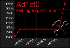 Total Graph of Ad1ct0