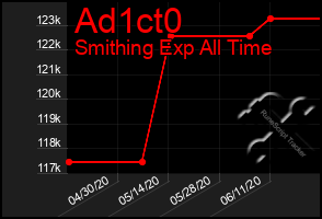 Total Graph of Ad1ct0