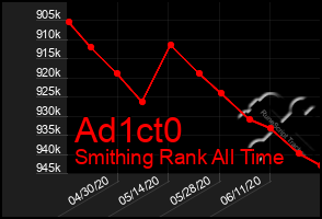 Total Graph of Ad1ct0