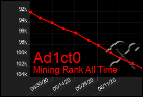 Total Graph of Ad1ct0