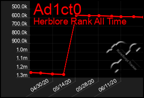 Total Graph of Ad1ct0