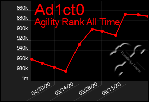 Total Graph of Ad1ct0