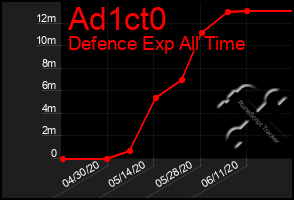 Total Graph of Ad1ct0