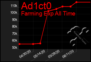 Total Graph of Ad1ct0