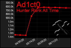 Total Graph of Ad1ct0