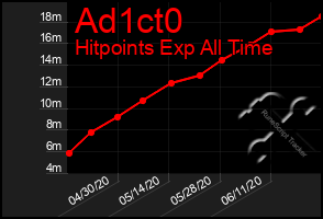 Total Graph of Ad1ct0