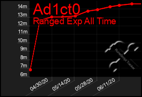 Total Graph of Ad1ct0