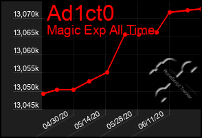 Total Graph of Ad1ct0