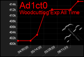 Total Graph of Ad1ct0