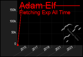 Total Graph of Adam Elf