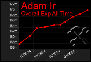 Total Graph of Adam Ir