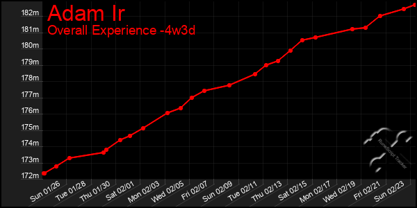 Last 31 Days Graph of Adam Ir