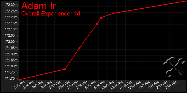 Last 24 Hours Graph of Adam Ir