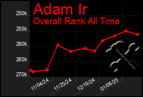 Total Graph of Adam Ir