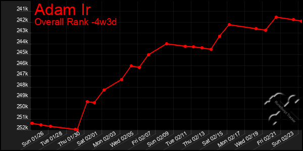 Last 31 Days Graph of Adam Ir