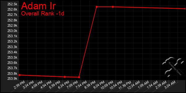 Last 24 Hours Graph of Adam Ir