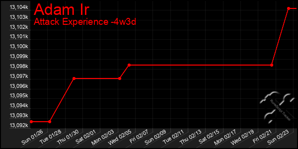 Last 31 Days Graph of Adam Ir