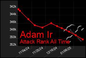 Total Graph of Adam Ir