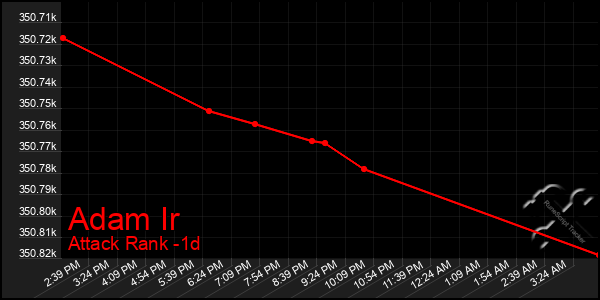 Last 24 Hours Graph of Adam Ir