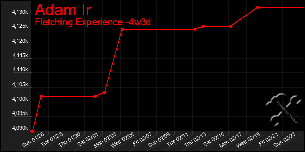 Last 31 Days Graph of Adam Ir