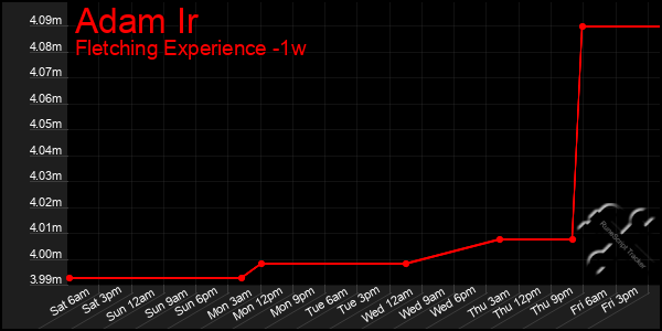 Last 7 Days Graph of Adam Ir