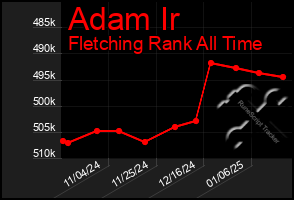 Total Graph of Adam Ir