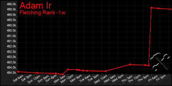 Last 7 Days Graph of Adam Ir