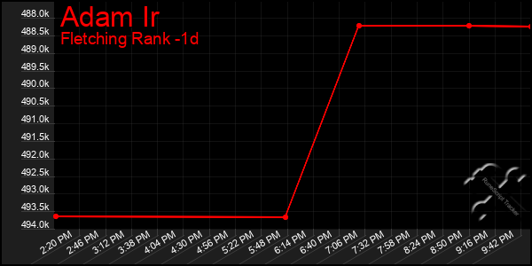 Last 24 Hours Graph of Adam Ir