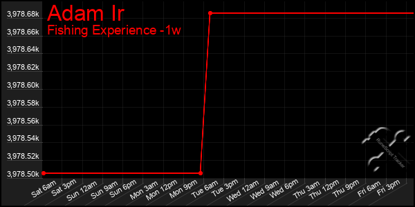 Last 7 Days Graph of Adam Ir