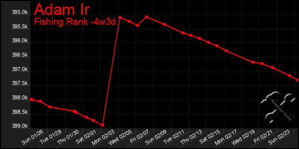 Last 31 Days Graph of Adam Ir