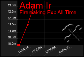 Total Graph of Adam Ir