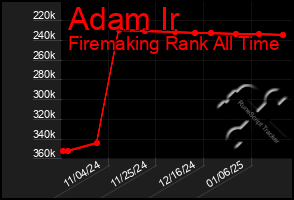 Total Graph of Adam Ir