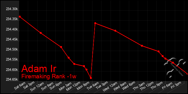 Last 7 Days Graph of Adam Ir