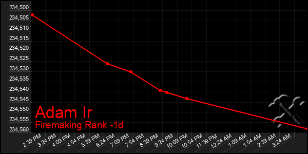 Last 24 Hours Graph of Adam Ir