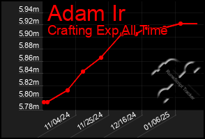 Total Graph of Adam Ir