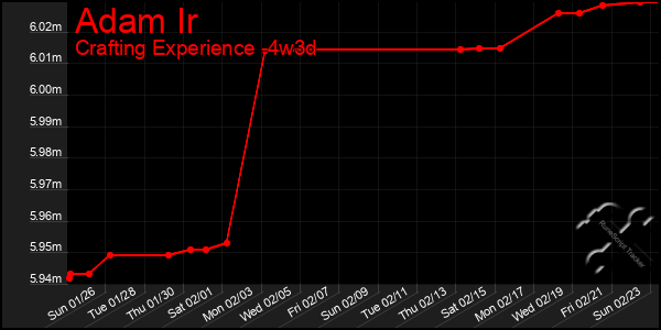 Last 31 Days Graph of Adam Ir