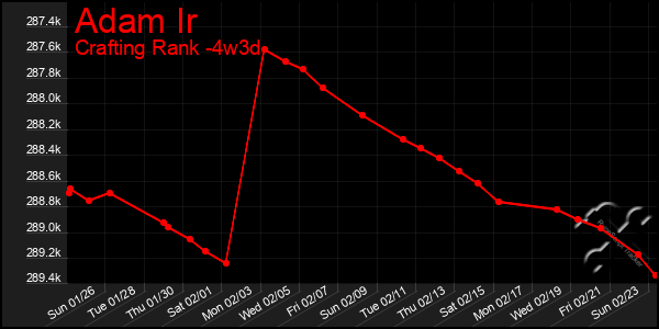 Last 31 Days Graph of Adam Ir