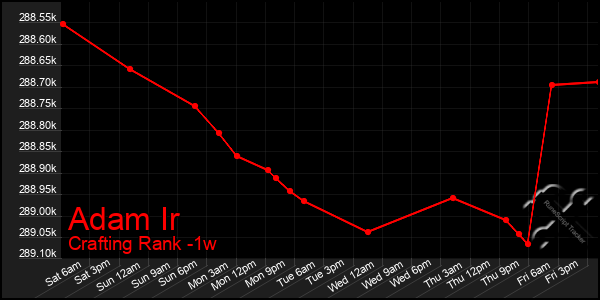 Last 7 Days Graph of Adam Ir