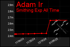 Total Graph of Adam Ir