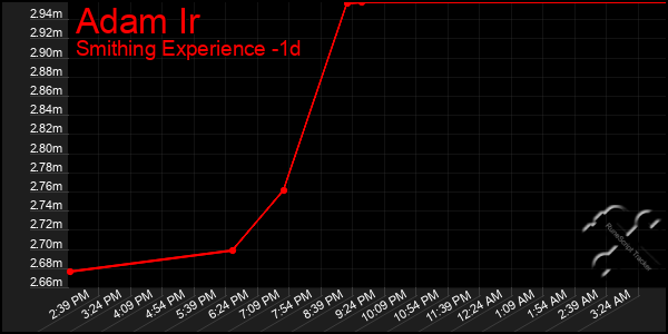 Last 24 Hours Graph of Adam Ir