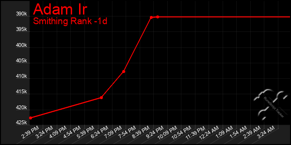 Last 24 Hours Graph of Adam Ir