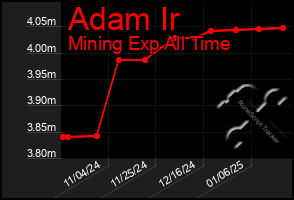 Total Graph of Adam Ir