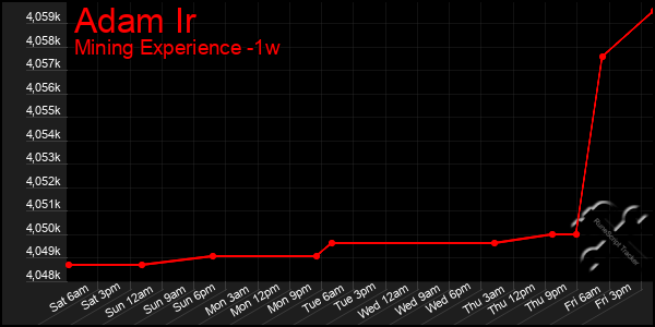 Last 7 Days Graph of Adam Ir