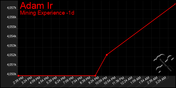 Last 24 Hours Graph of Adam Ir