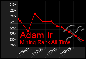 Total Graph of Adam Ir