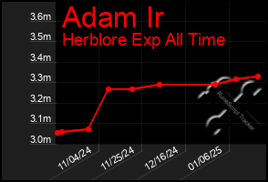 Total Graph of Adam Ir