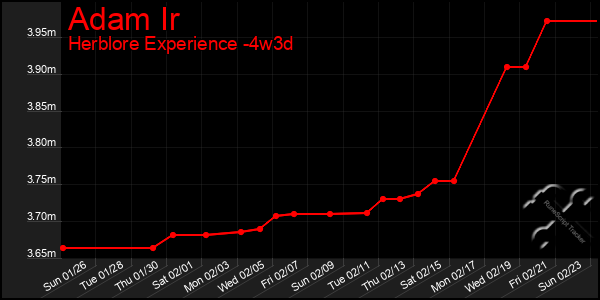 Last 31 Days Graph of Adam Ir