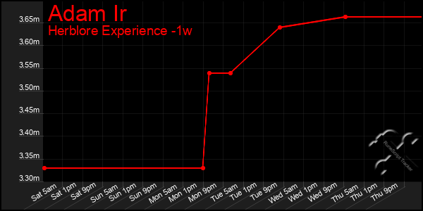 Last 7 Days Graph of Adam Ir