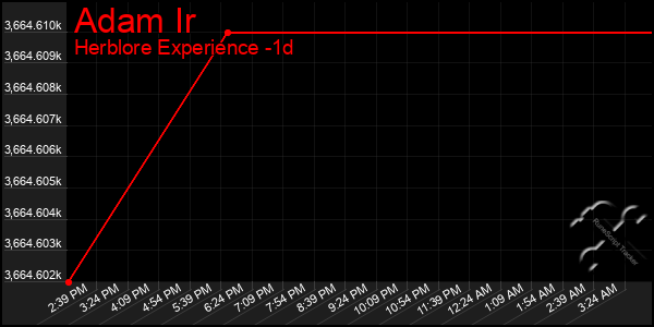 Last 24 Hours Graph of Adam Ir