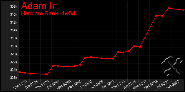 Last 31 Days Graph of Adam Ir